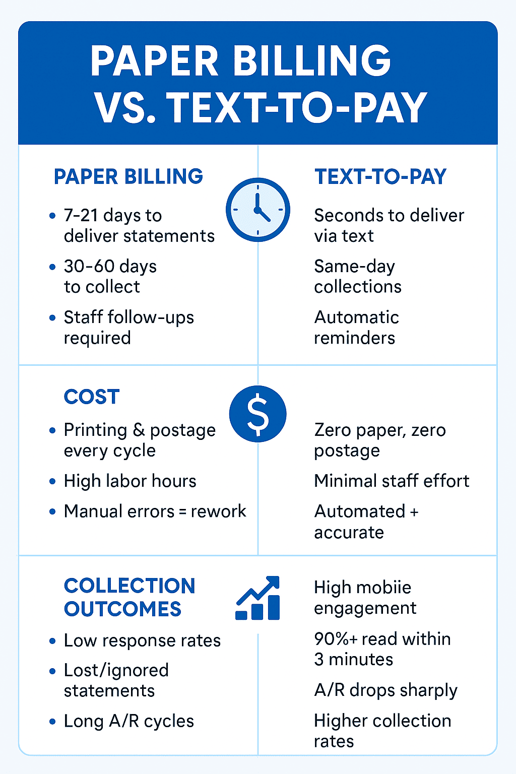 The advantage of text to pay over paper billing
