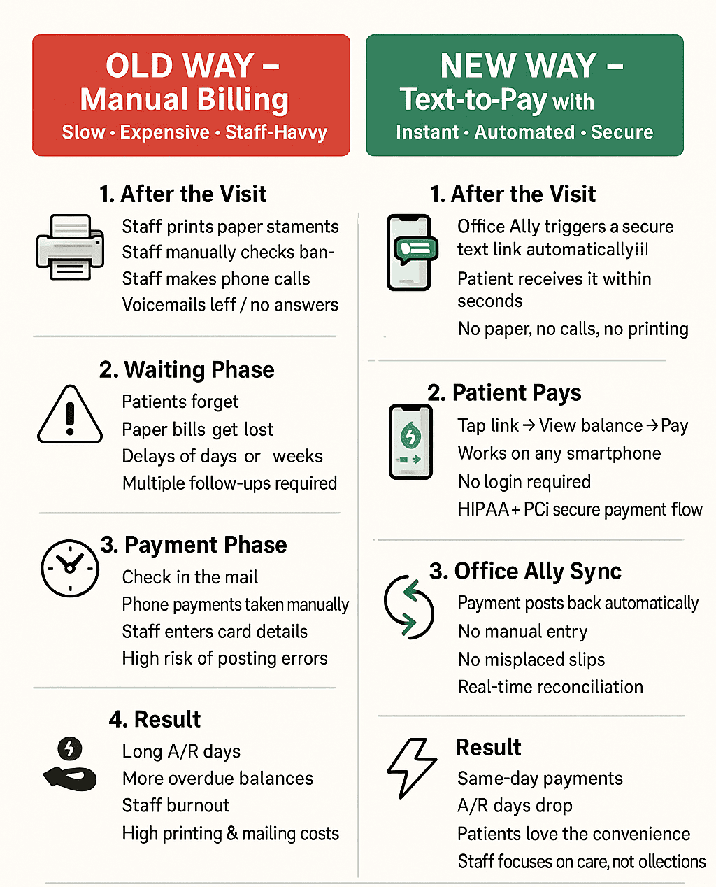 Comparing text to pay and manual billing