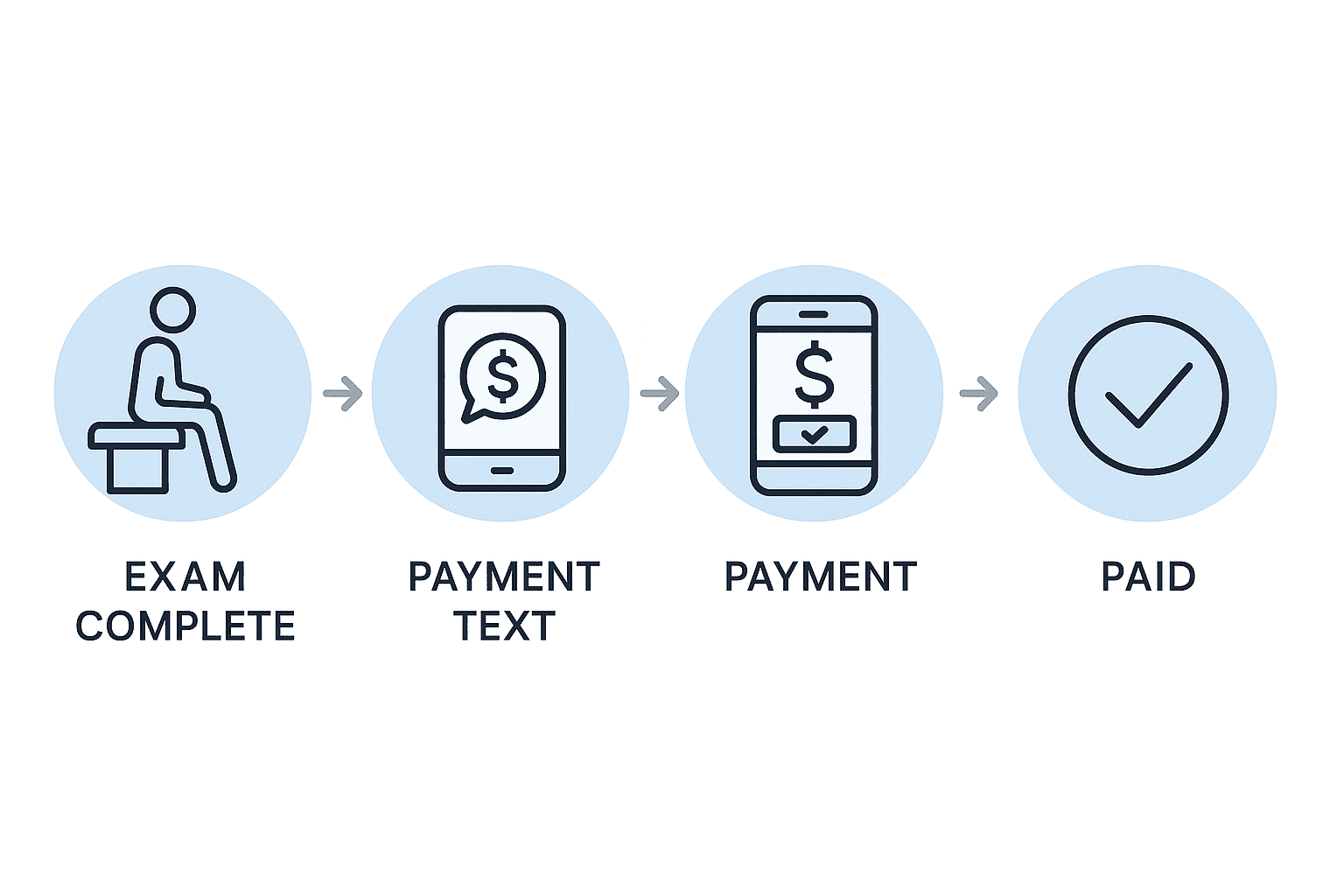Simple four step flow of text to pay
