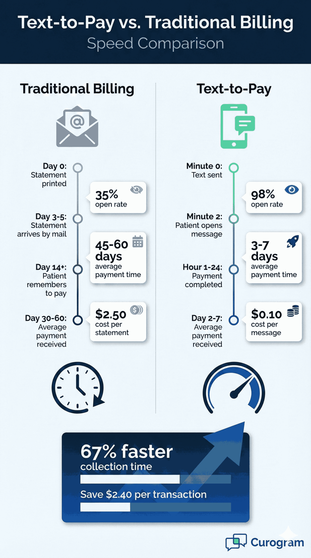 Text-to-pay vs. traditional billing speed, cost, and open rate comparison infographic