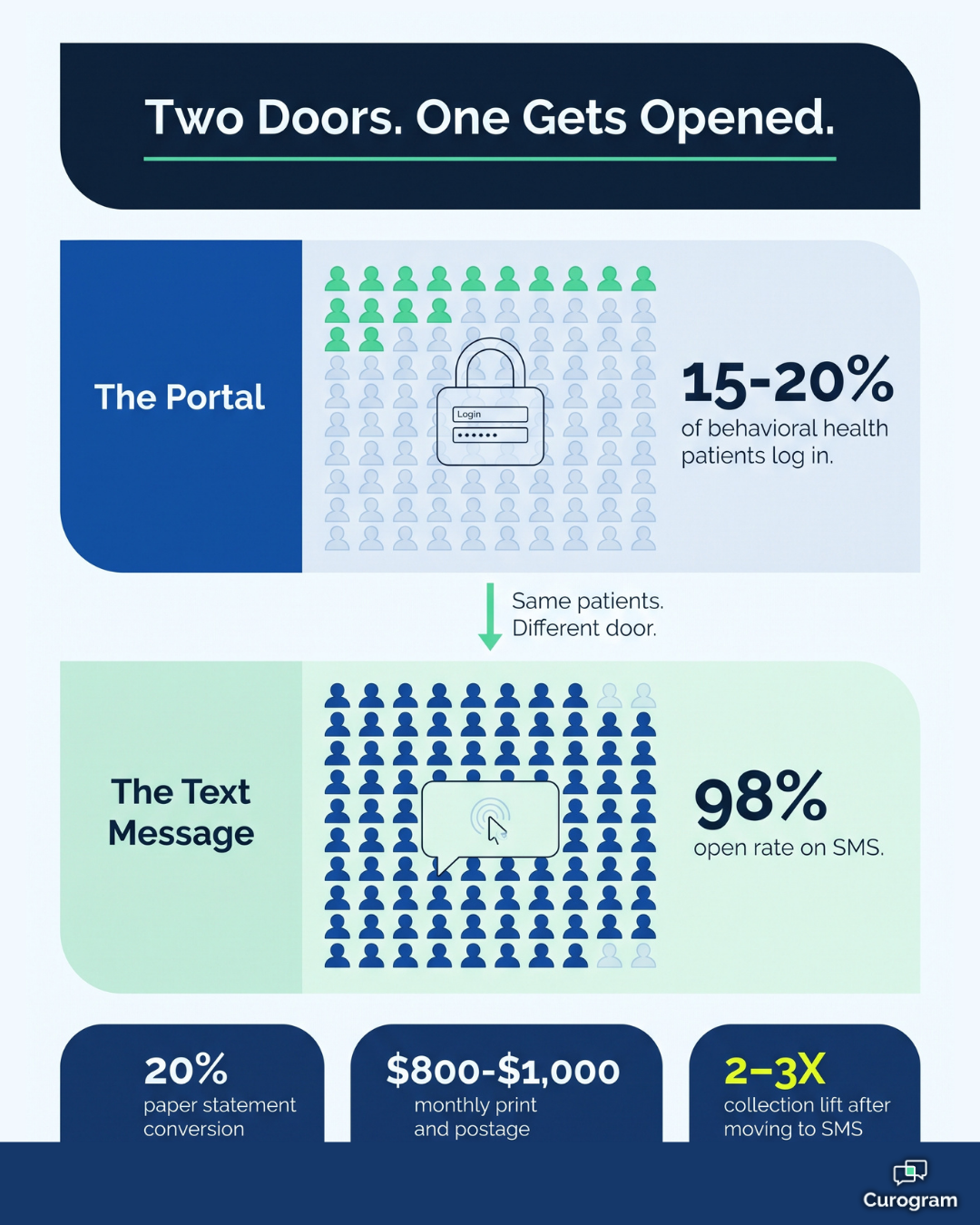 Portal paradox infographic: 15-20% portal use vs 98% SMS open rate for patient payments