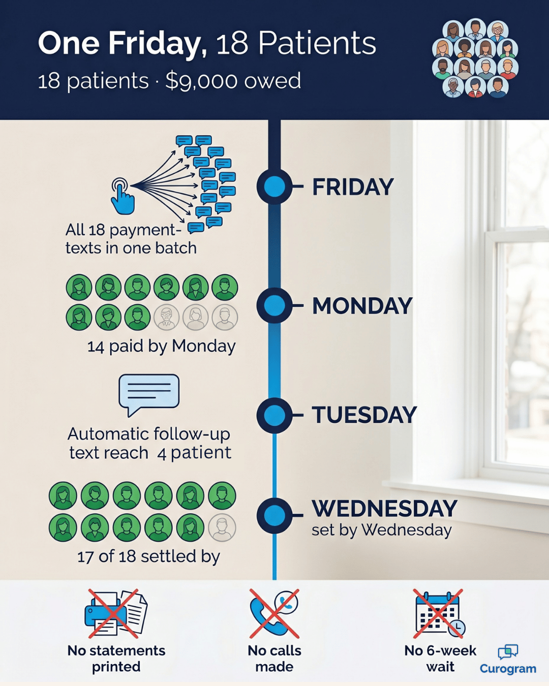 Text-to-pay timeline: 18 patients pay $9,000 over one Friday-to-Wednesday week