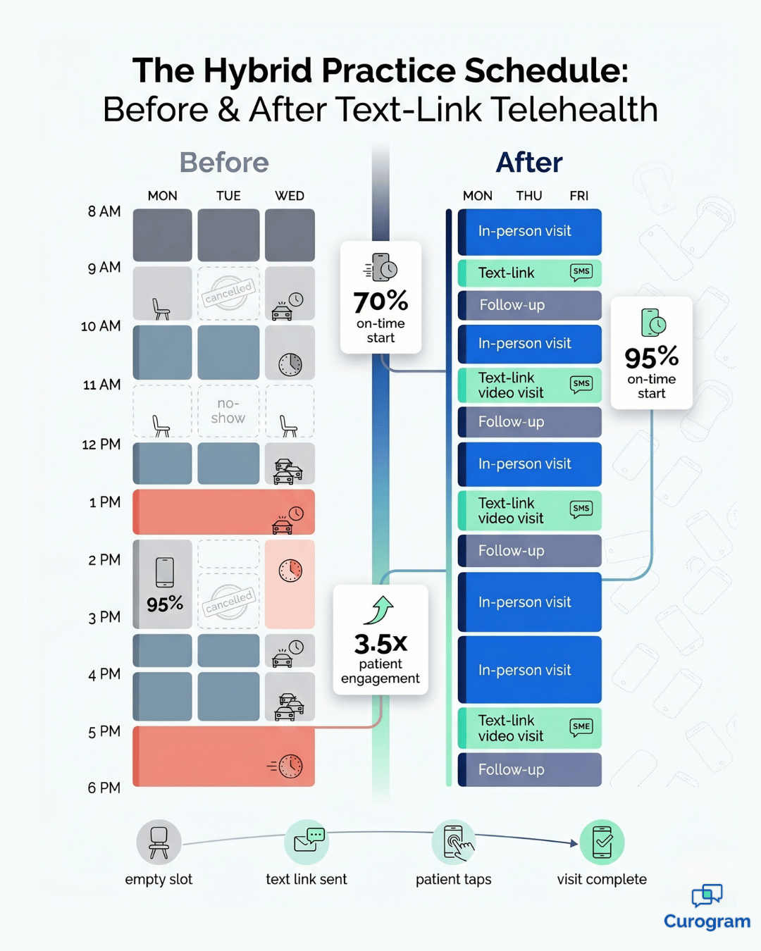 Hybrid practice schedule infographic comparing telehealth video visits before and after text-link