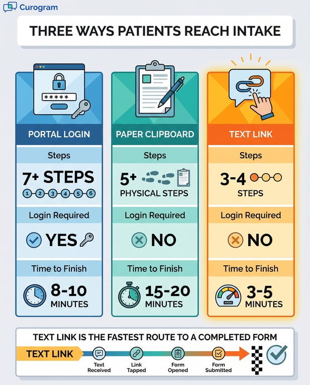 Compare patient intake: text link forms are fastest