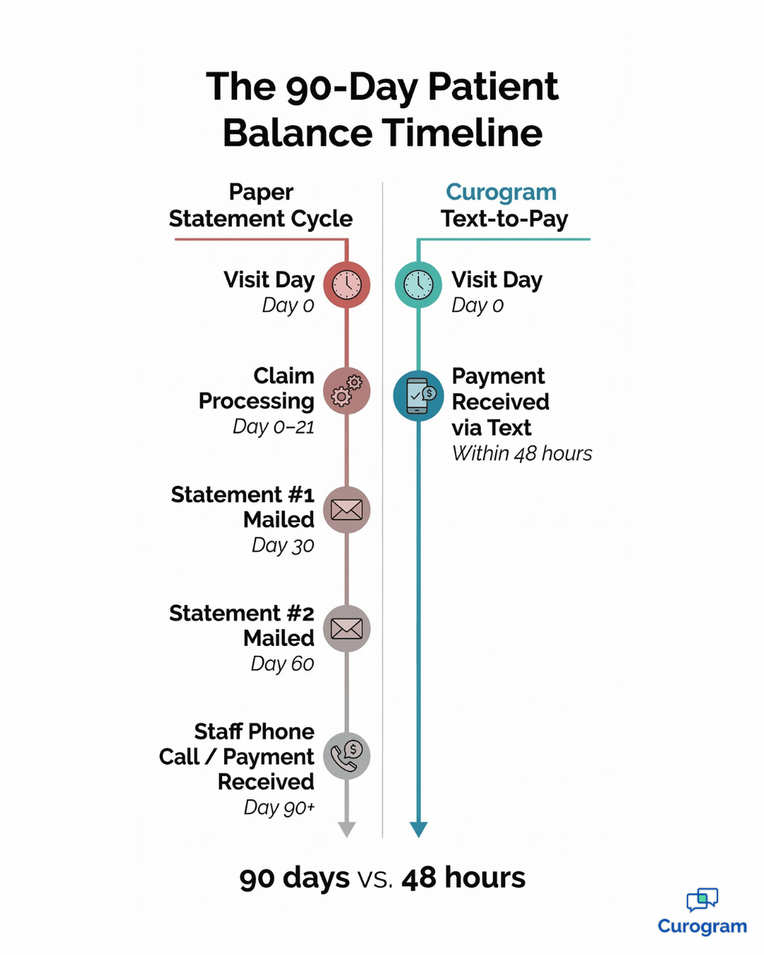 Paper statement vs. text-to-pay collection timeline for rural Azalea Health practices