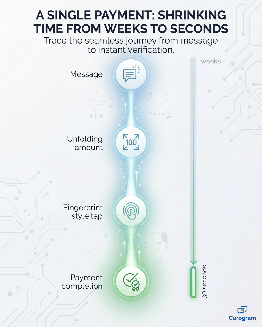 Vertical infographic showing a payment compressing from weeks to 30 seconds across four steps.