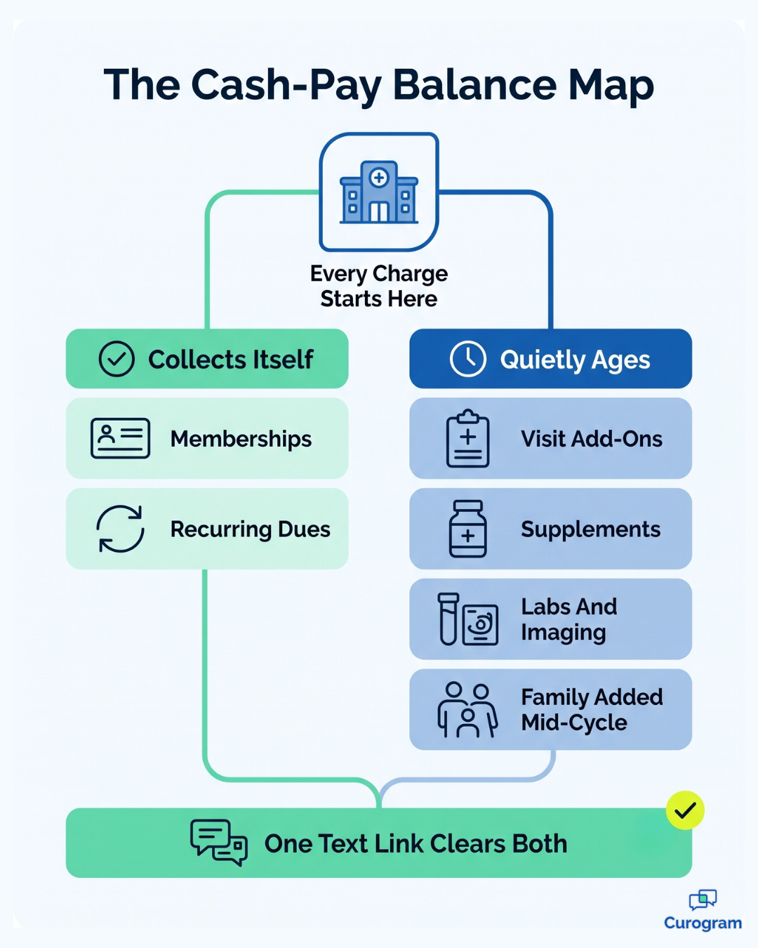 Infographic mapping which cash-pay clinic charges auto-collect and which age unpaid