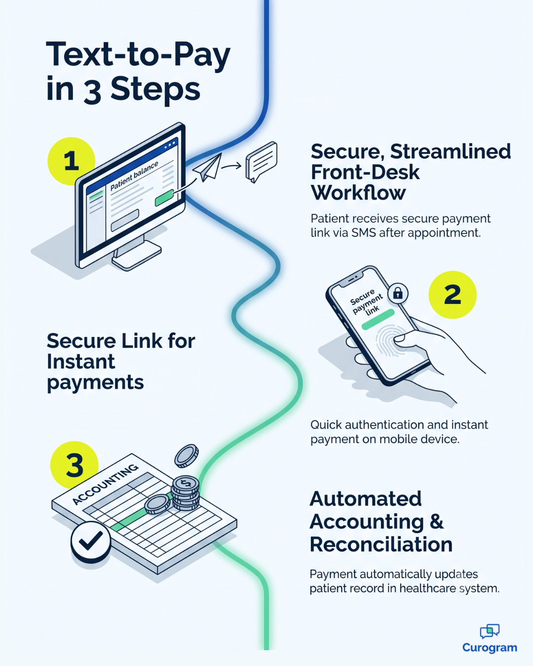 Infographic showing the 3-step text-to-pay workflow for eClinicalWorks billing