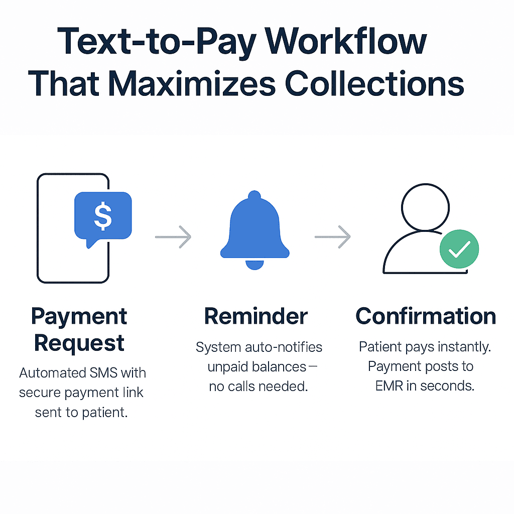 This simple process of text-to-pay can maximize your clinic's revenue.