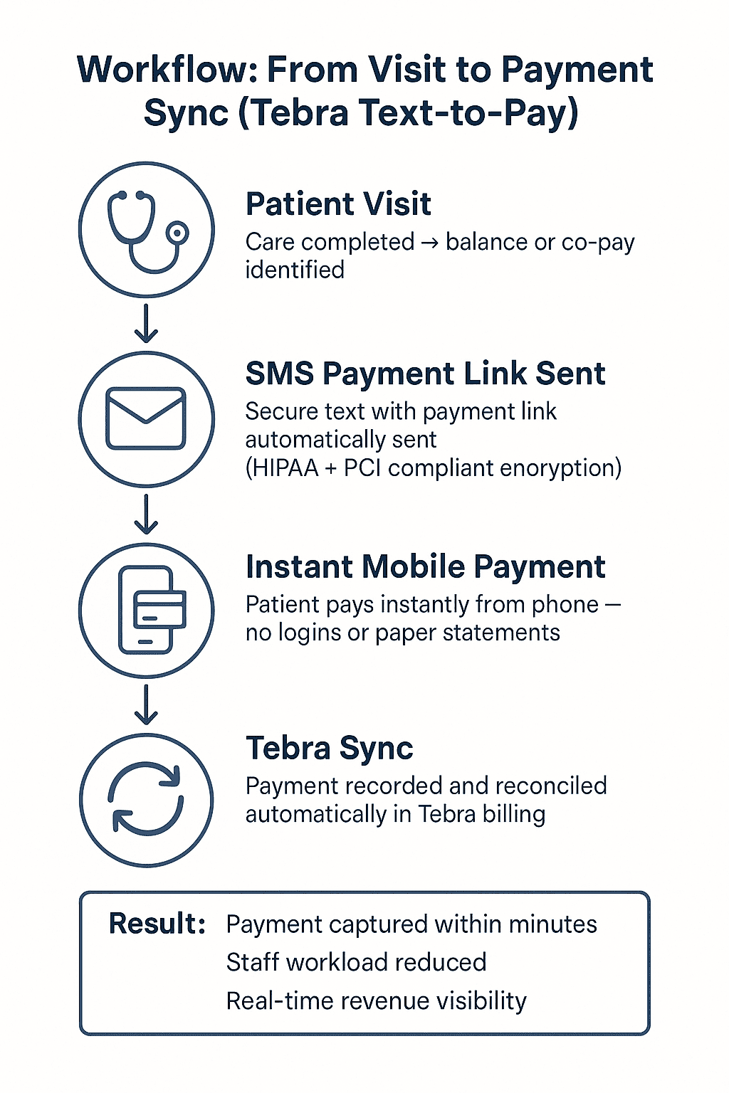 Why the simple billing process of text-to-pay will boost your Tebra clinic's collections