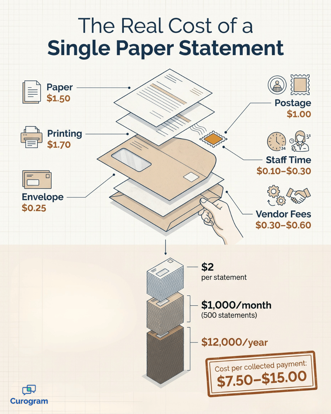 Infographic showing the true cost breakdown of a single paper patient statement