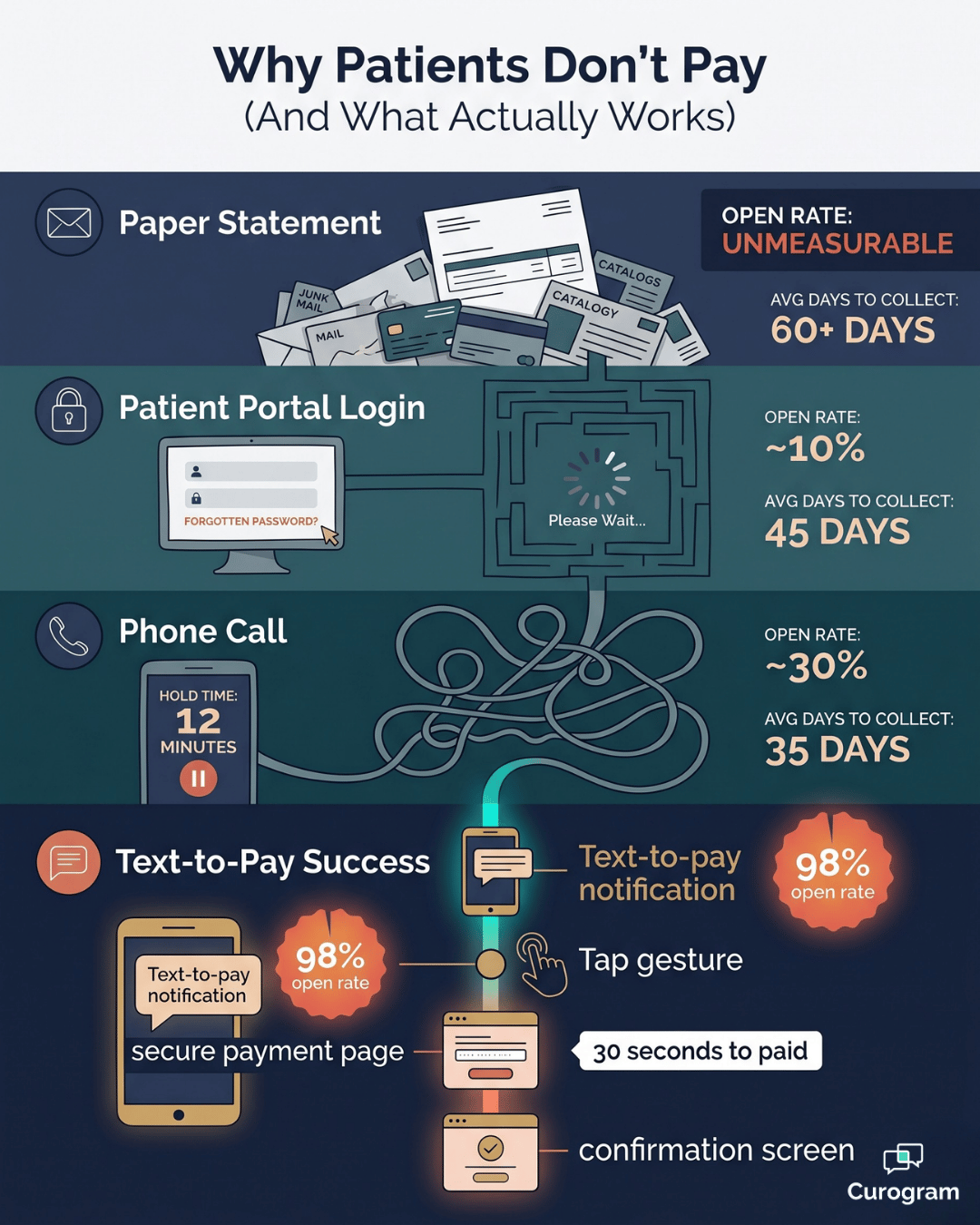 Infographic comparing paper, portal, phone, and text-to-pay patient billing friction and open rates
