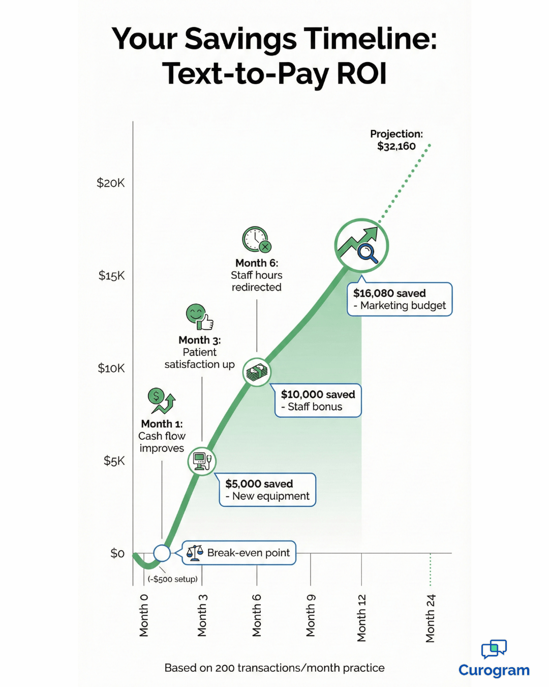 Line graph infographic illustrating the 12-month ROI growth from adopting text-to-pay billing.