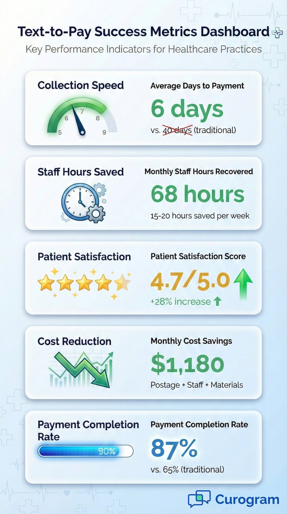 Stylized infographic showing healthcare KPI dashboard and text-to-pay success metrics