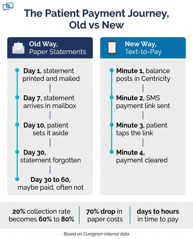 Comparing old paper medical statements to modern text-to-pay solutions for higher collection rates