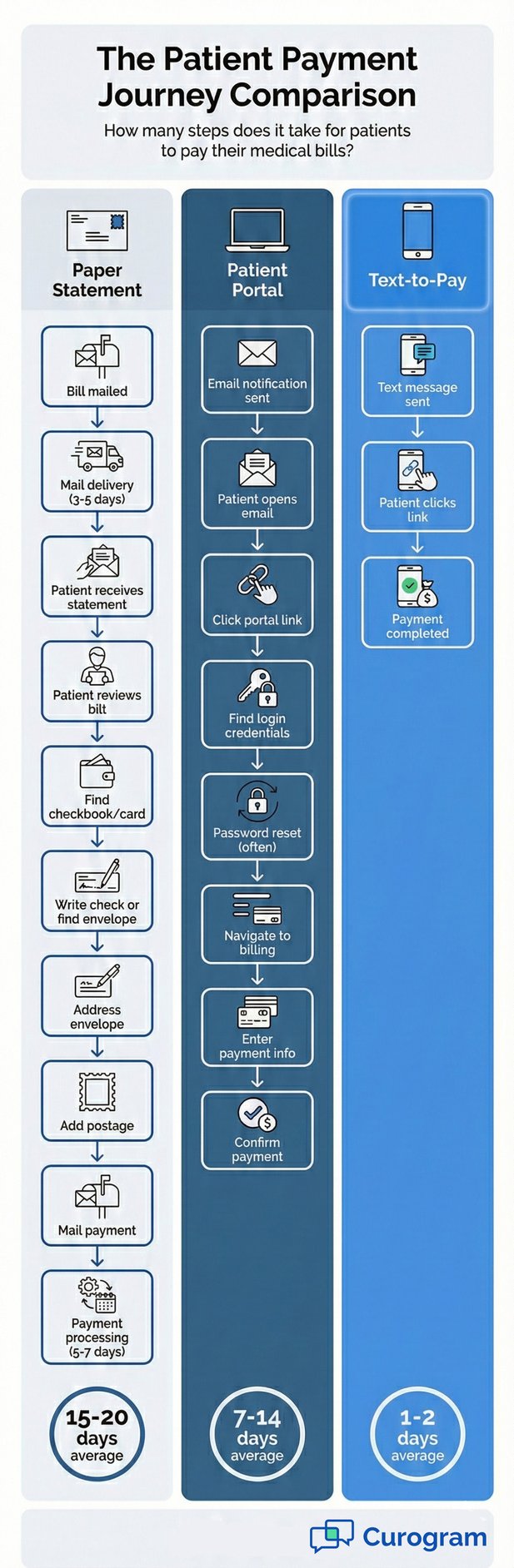 Patient payment journey comparison infographic showing steps for paper, portal, and text-to-pay