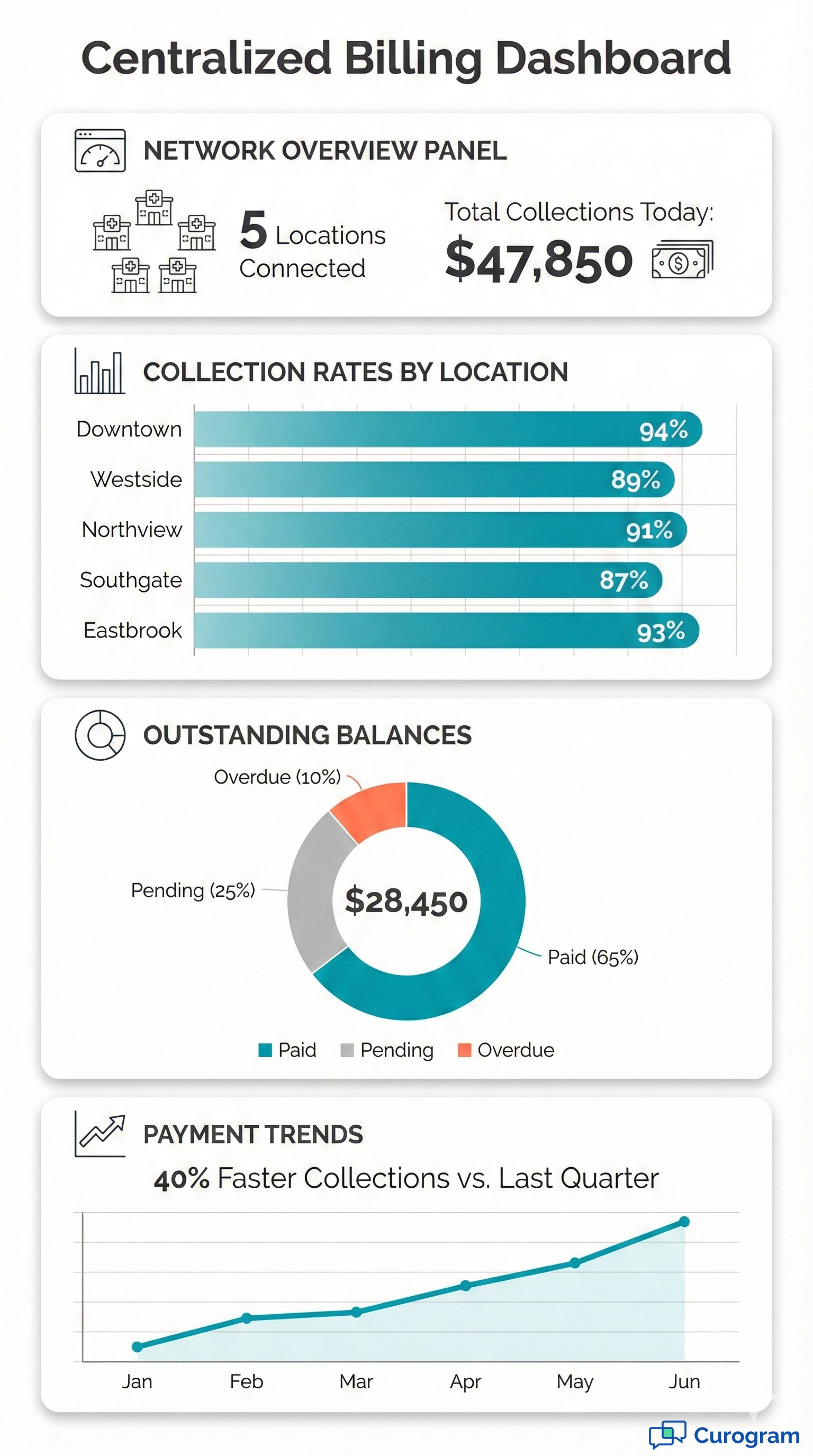 Centralized billing dashboard infographic showing clinic network collections, rates, and trends