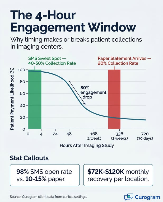 Curogram infographic on the 4-hour SMS payment window and imaging center collections success