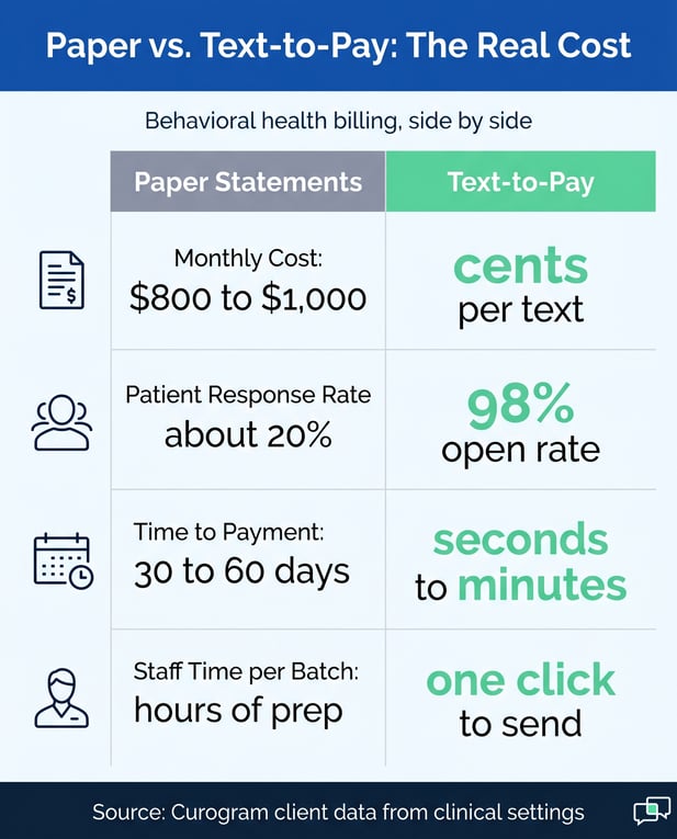 Infographic comparing behavioral health paper billing vs. text-to-pay costs and time