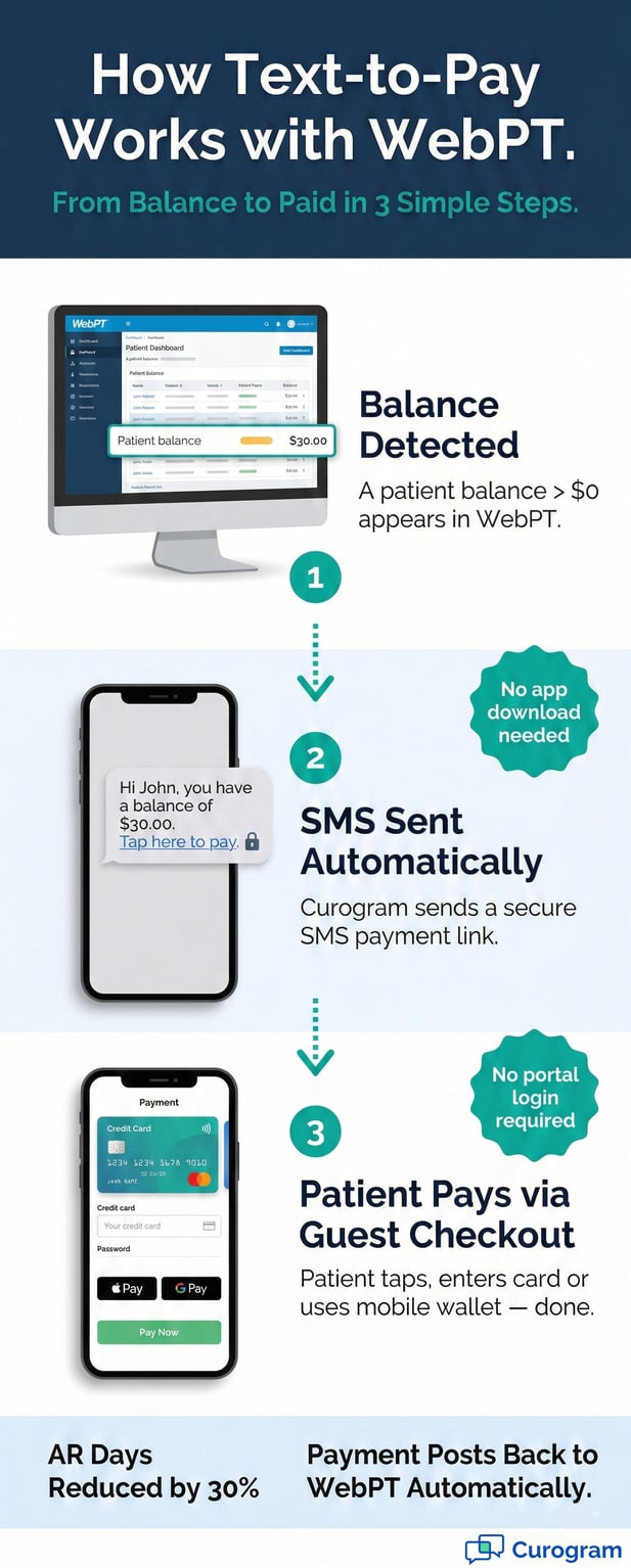 Infographic showing WebPT text-to-pay workflow with Curogram