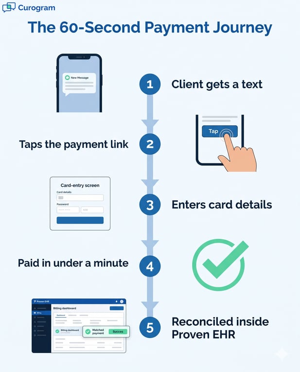 Infographic showing the 60-second payment journey from text link to EHR reconciliation