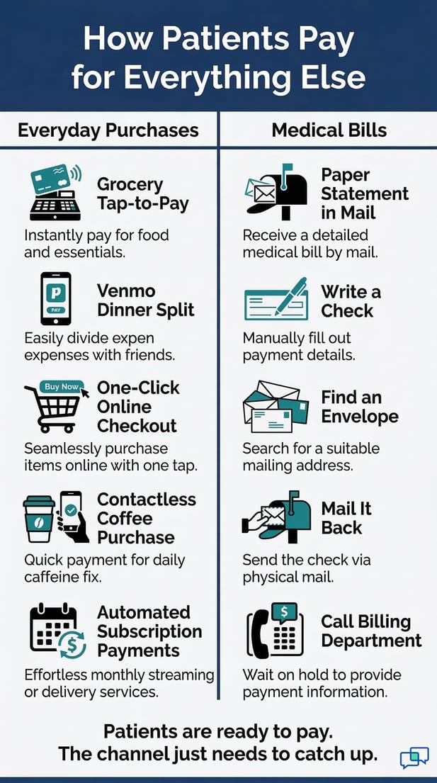 Infographic comparing modern digital payments versus outdated manual medical billing methods