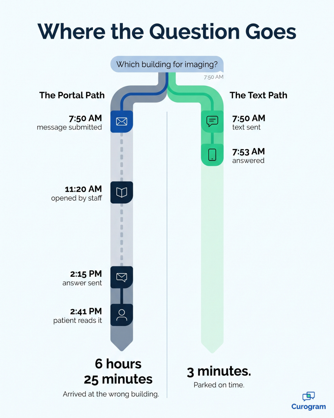 Timeline comparing portal reply time with texting an athenahealth practice