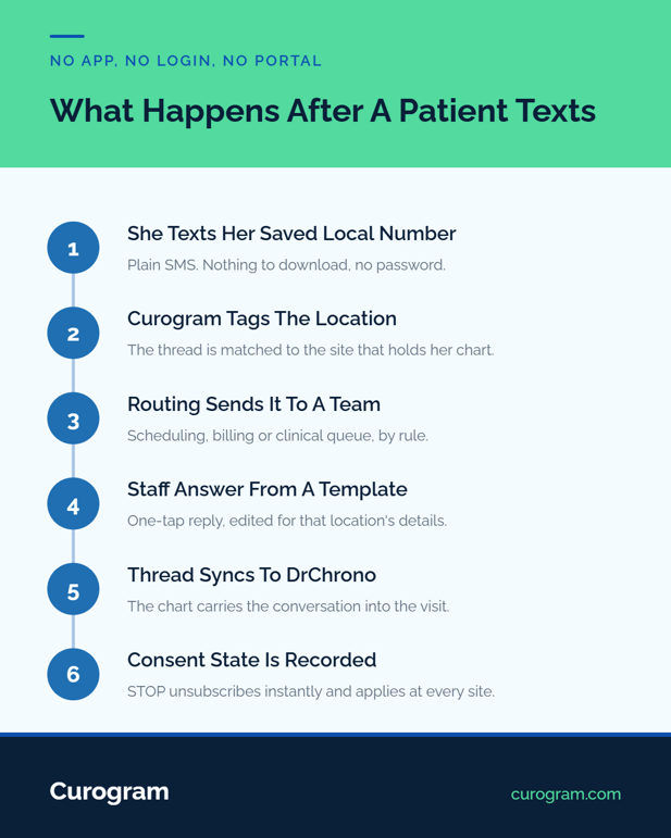 Curogram infographic outlining 6-step patient SMS texting workflow