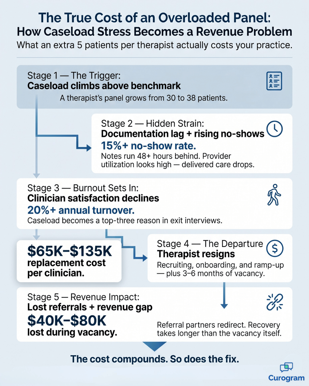 Infographic showing how oversized therapist panel size drives turnover and revenue loss in mental health.