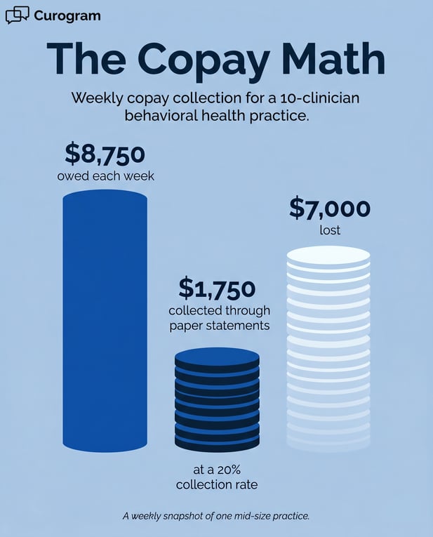 Infographic on behavioral health practice metrics for copay collection rates