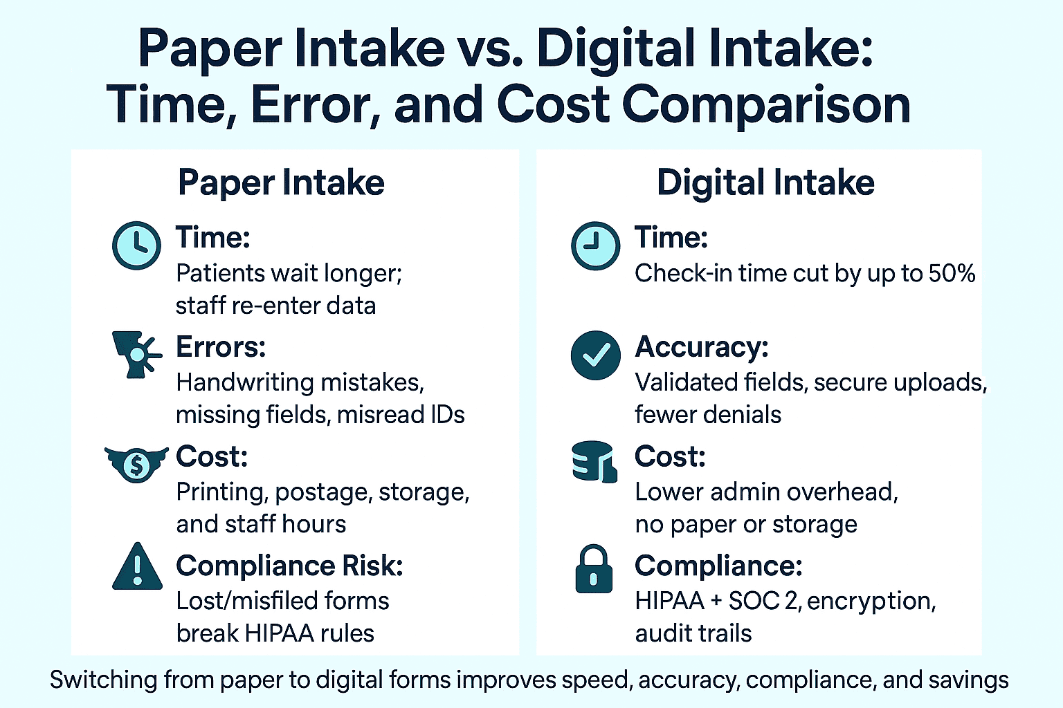 A comparison between manual paper intake versus online intake via digital forms