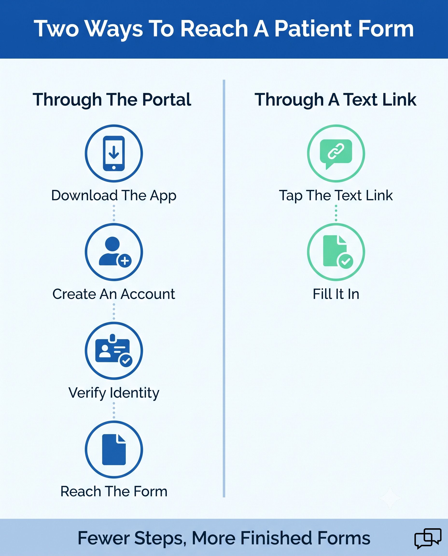 An infographic titled 'Two Ways To Reach A Patient Form' comparing a digital portal method with a text link method