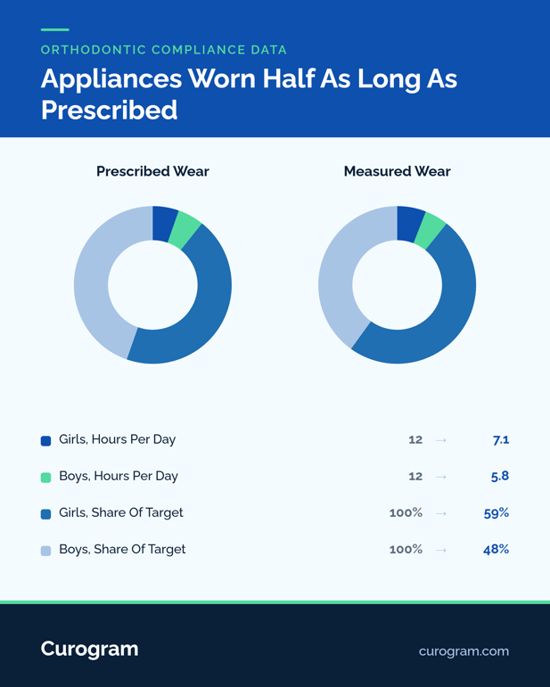 Comparison chart of prescribed and measured wear in orthodontics