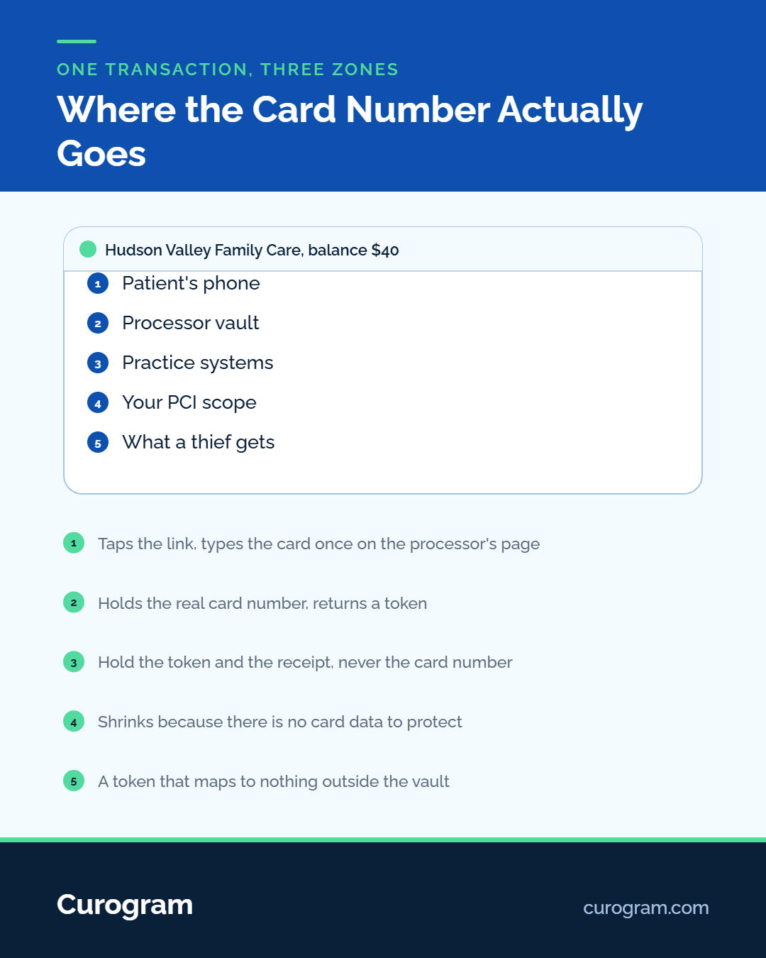 Diagram showing where card data travels in a text-to-pay transaction and which systems hold a token instead