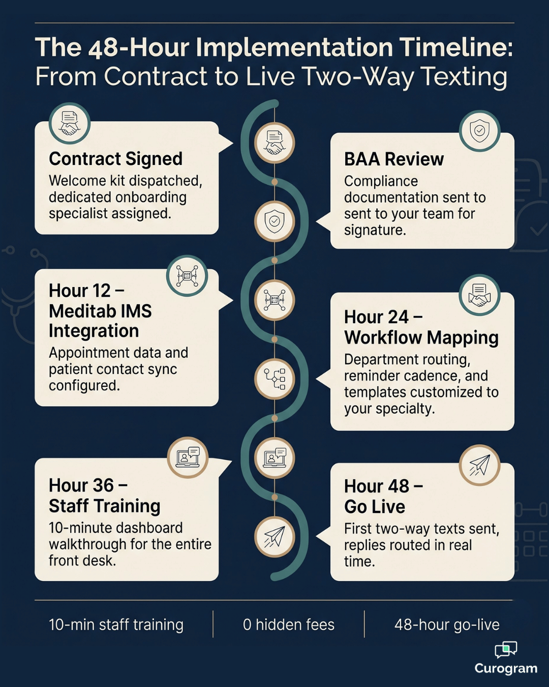 48-hour implementation timeline for two-way HIPAA texting in Meditab IMS practices.