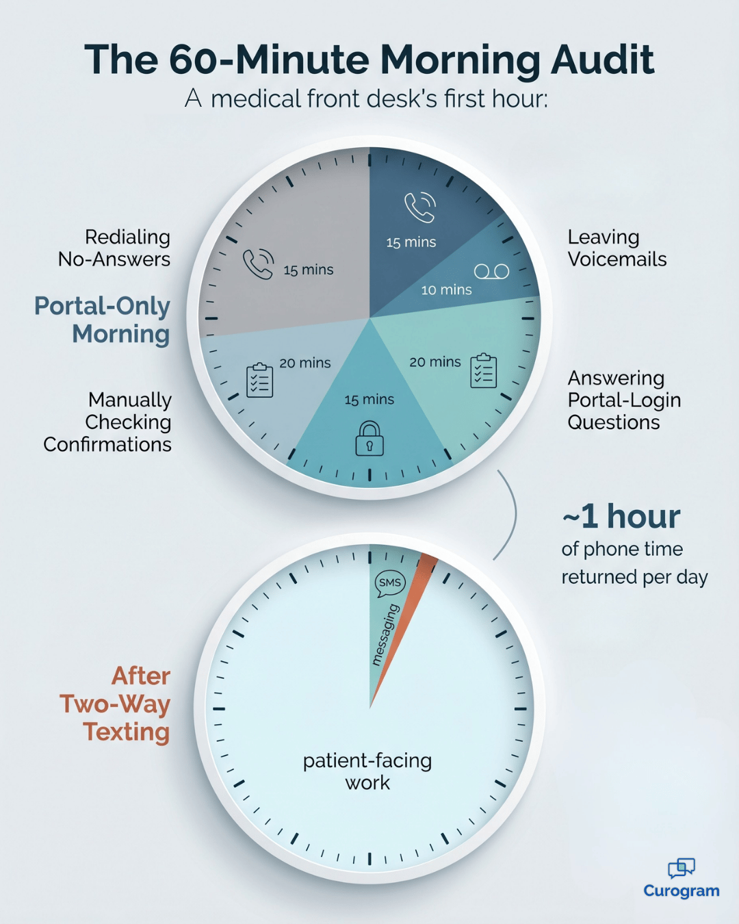 Infographic comparing a front desk's first hour before and after two-way patient texting