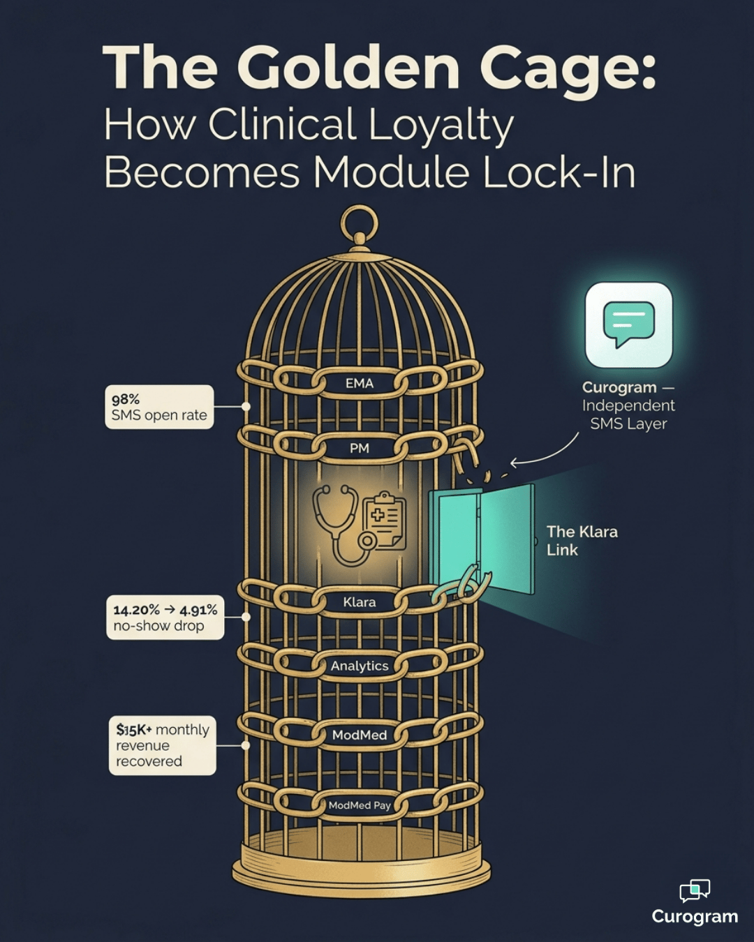 Infographic showing Modmed modules as a gold chain cage with Curogram as the independent SMS layer.