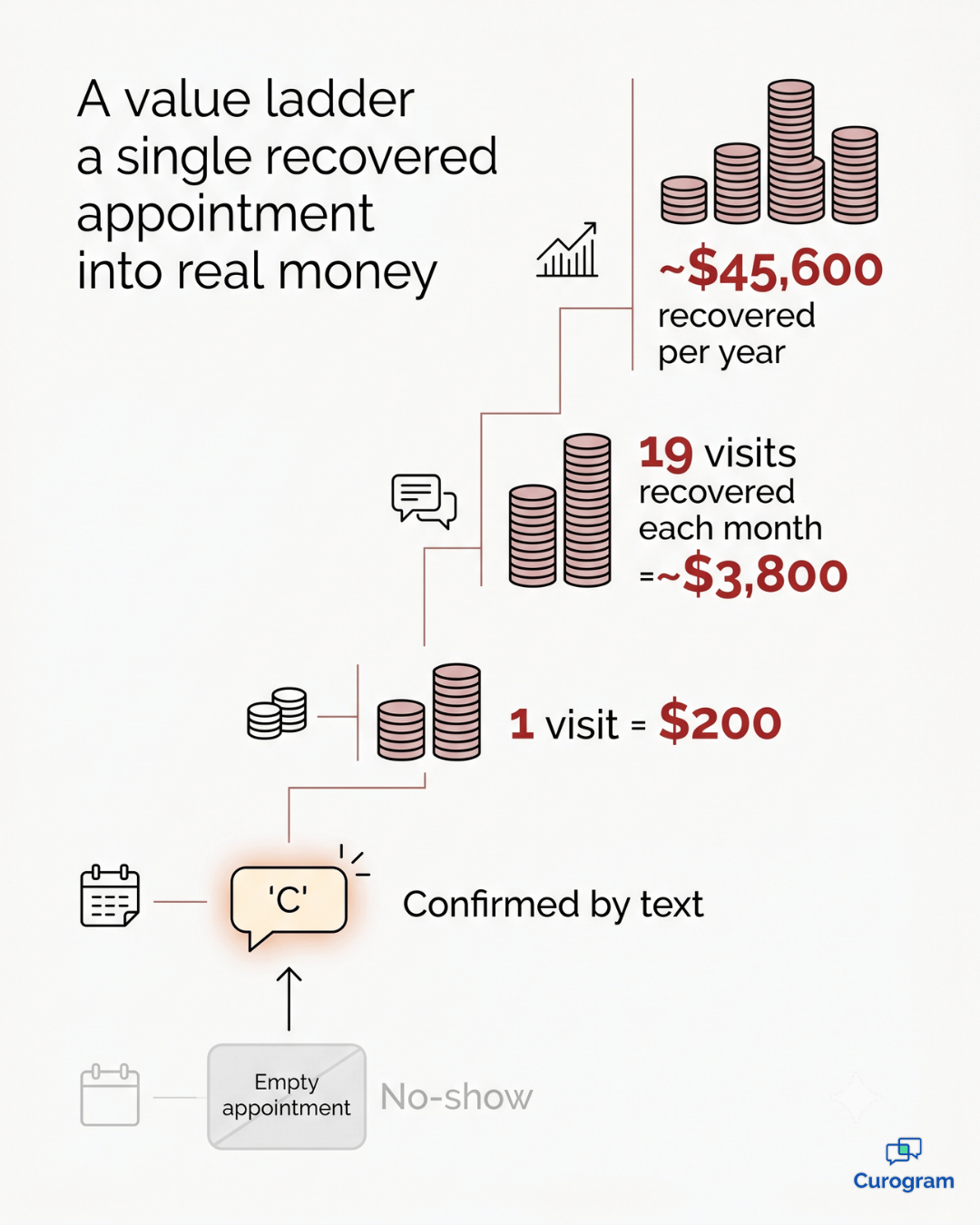 Infographic showing revenue recovered from fewer no-shows with text appointment confirmations