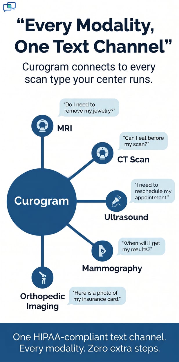 Infographic showing Curogram patient text channel connecting to all imaging modalities