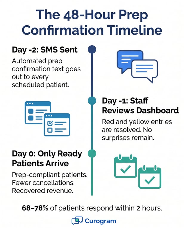 48-Hour Prep Confirmation Timeline infographic by Curogram