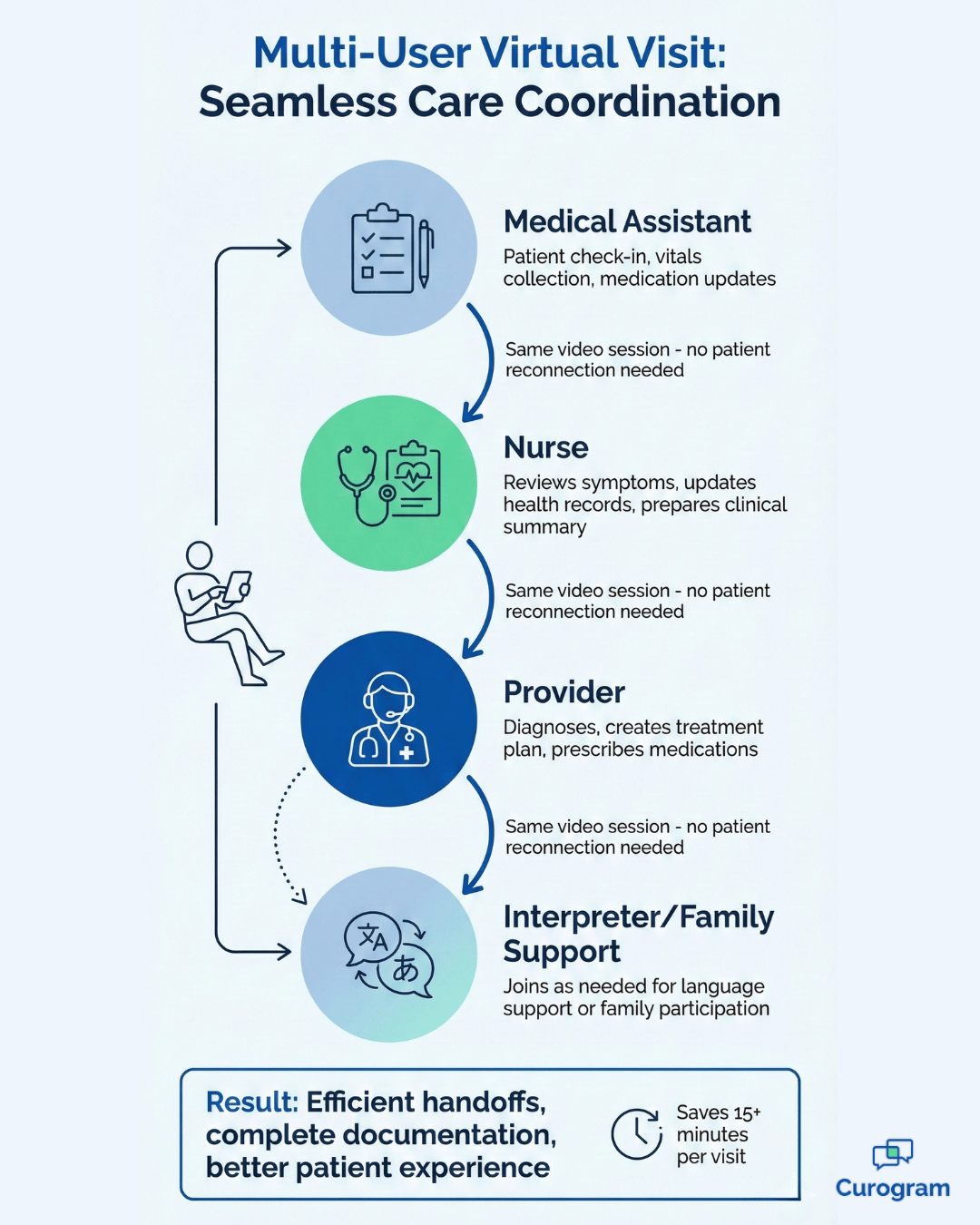 Coordinated telehealth care workflow showing medical team roles in automated virtual visit handoffs