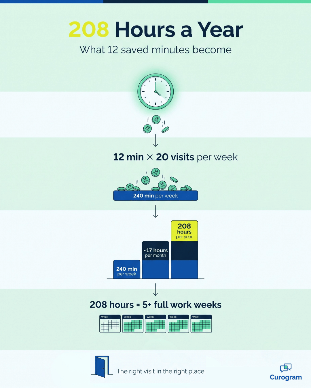 Infographic: eClinicalWorks providers reclaim 208 hours a year with video follow-ups