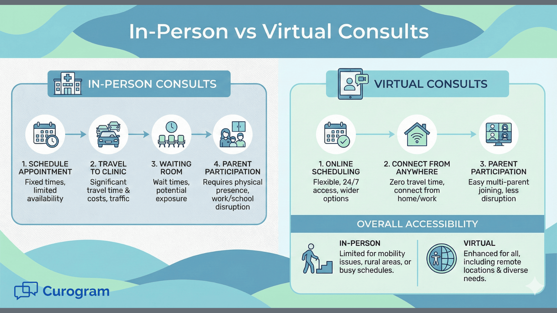 In-person vs virtual orthodontic consults infographic comparing travel requirements, parent participation, scheduling flexibility, and overall access for Cloud 9 telehealth workflows.
