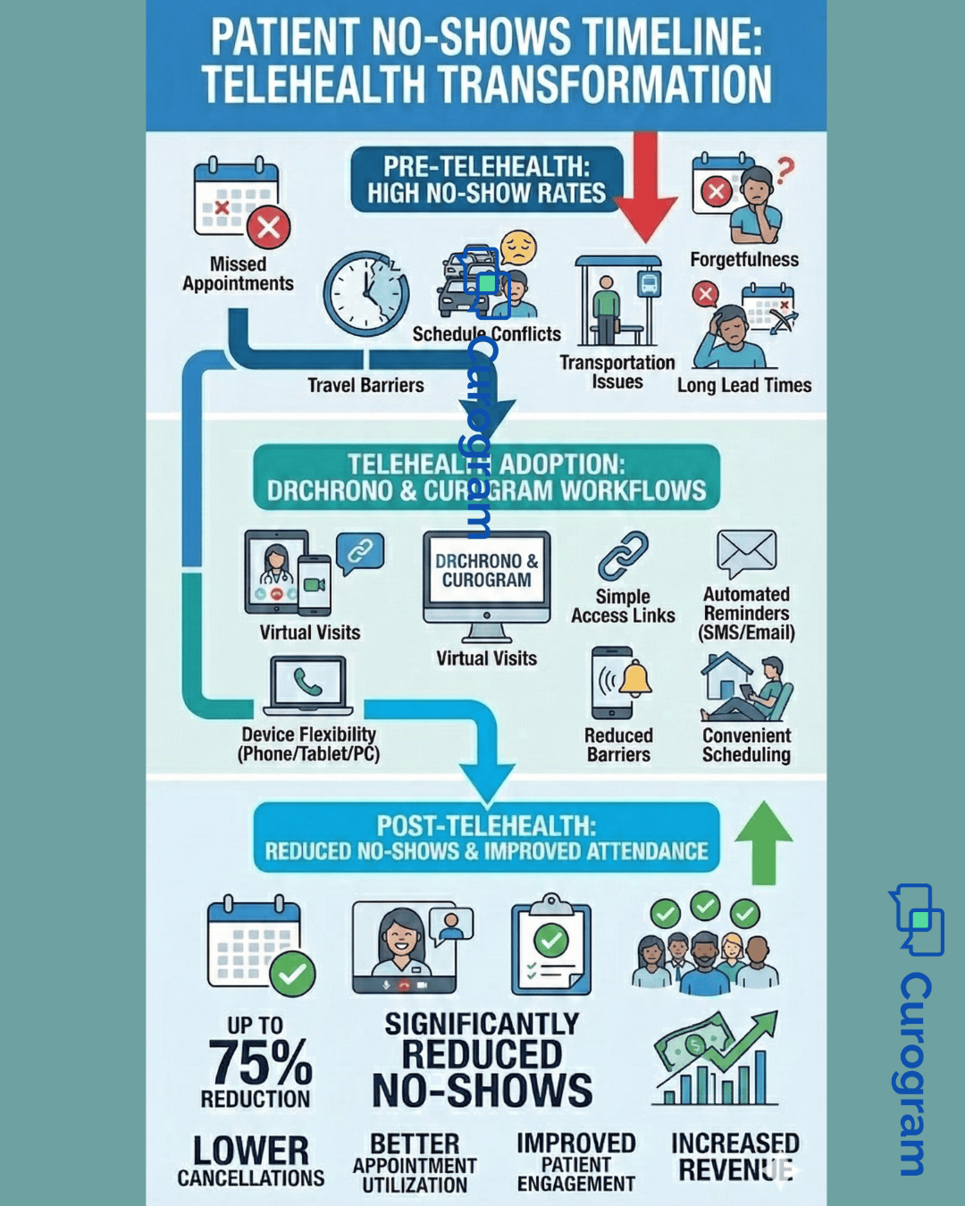 Infographic showing reduced patient no-shows after adopting DrChrono telehealth.