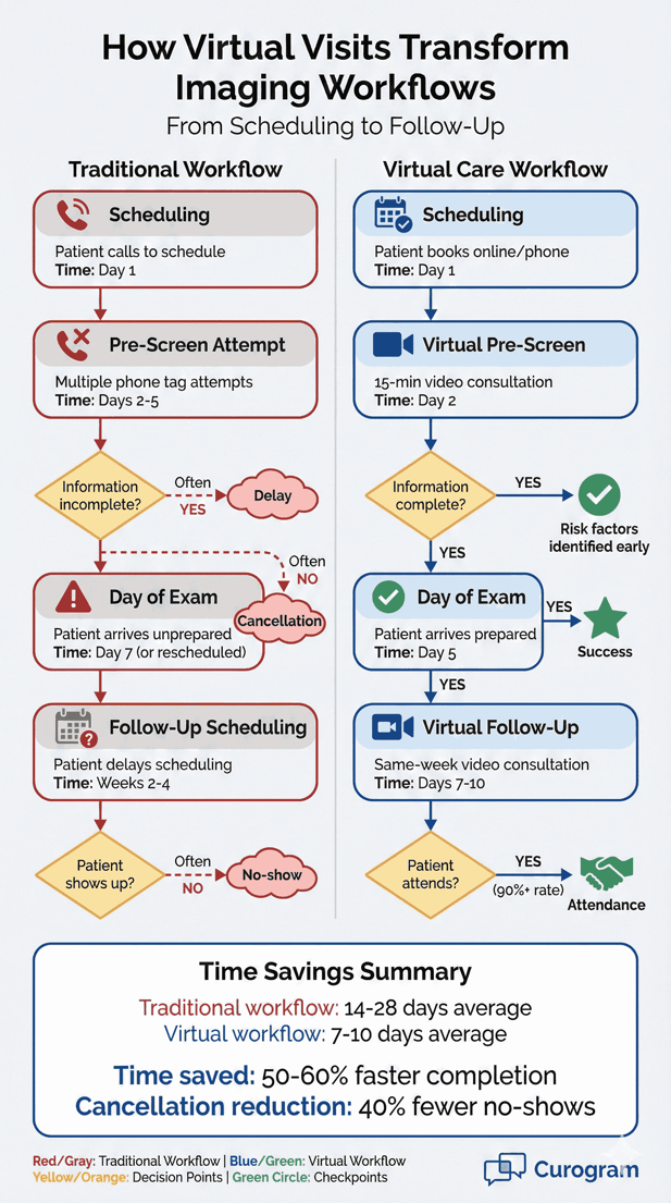 Traditional vs virtual care workflow comparison for imaging center appointments