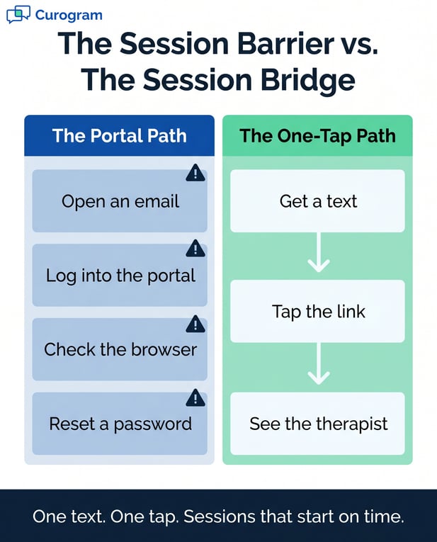 Infographic: Comparing the Portal Path vs. the One-Tap Path for telehealth access