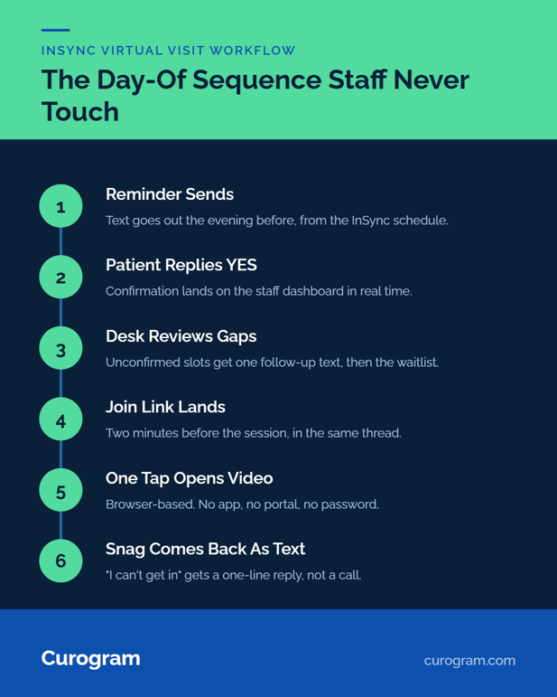 Workflow of a practice with text-link telemedicine