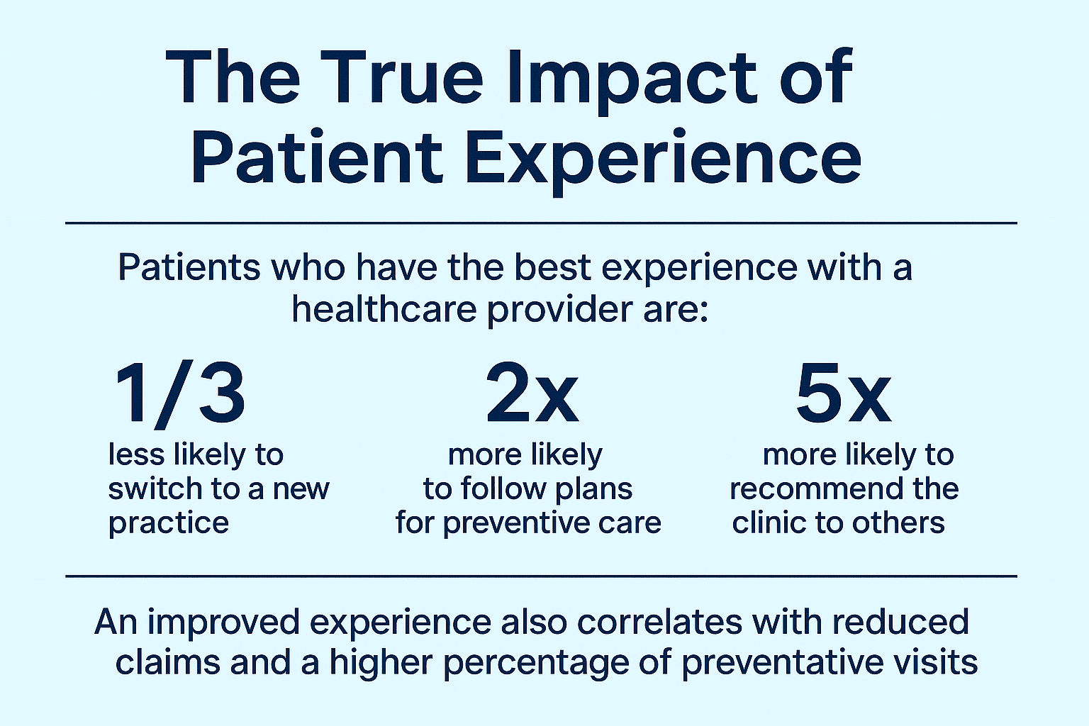 Summary of the true impact of improving the patient experience in healthcare practices.