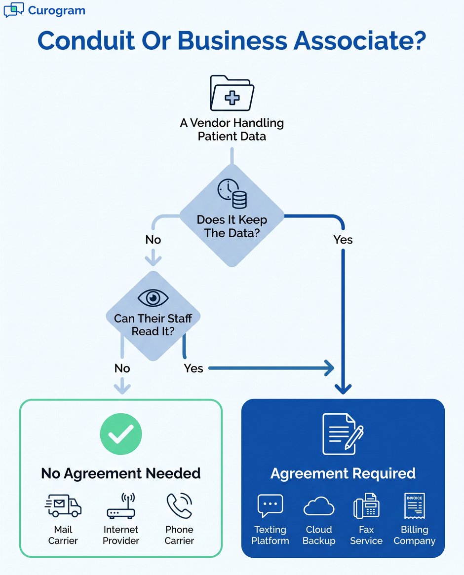 Flowchart comparing HIPAA conduit and business associate agreement criteria