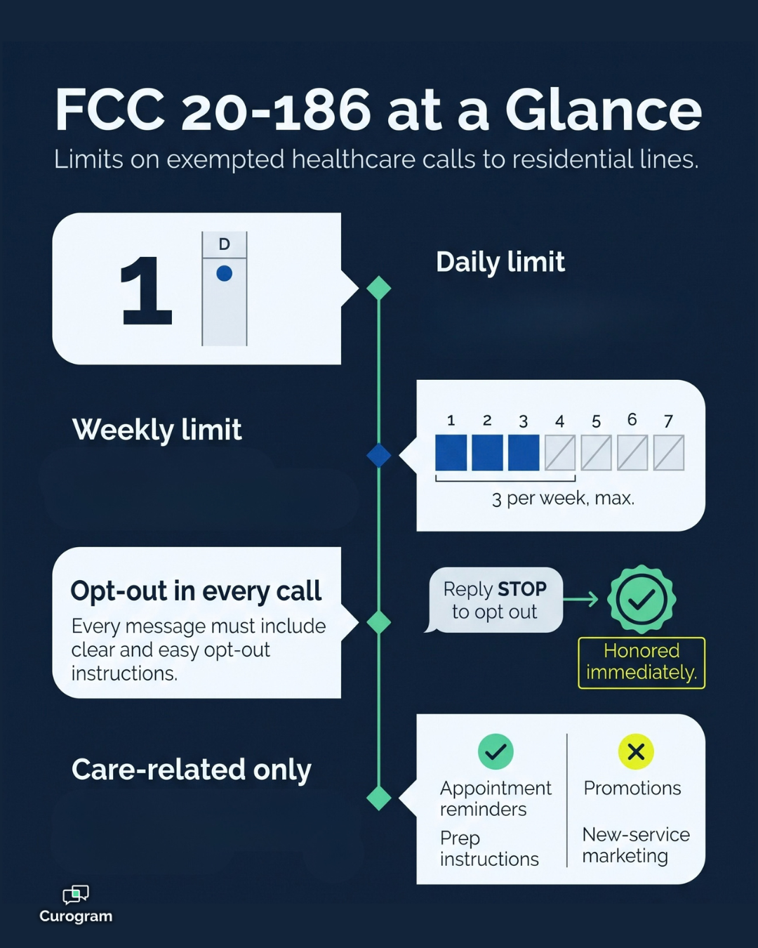 Infographic of FCC 20-186 healthcare call limits: one per day, three per week, opt-out required